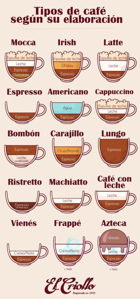 tipos de cafe segun su elaboración