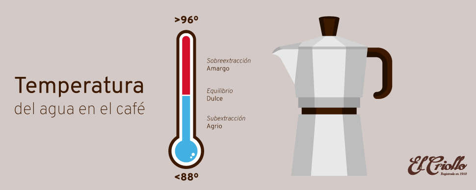 temperatura del agua para cafe temperatura del agua cuando hierve cafes el criollo zaragoza temperatura del agua